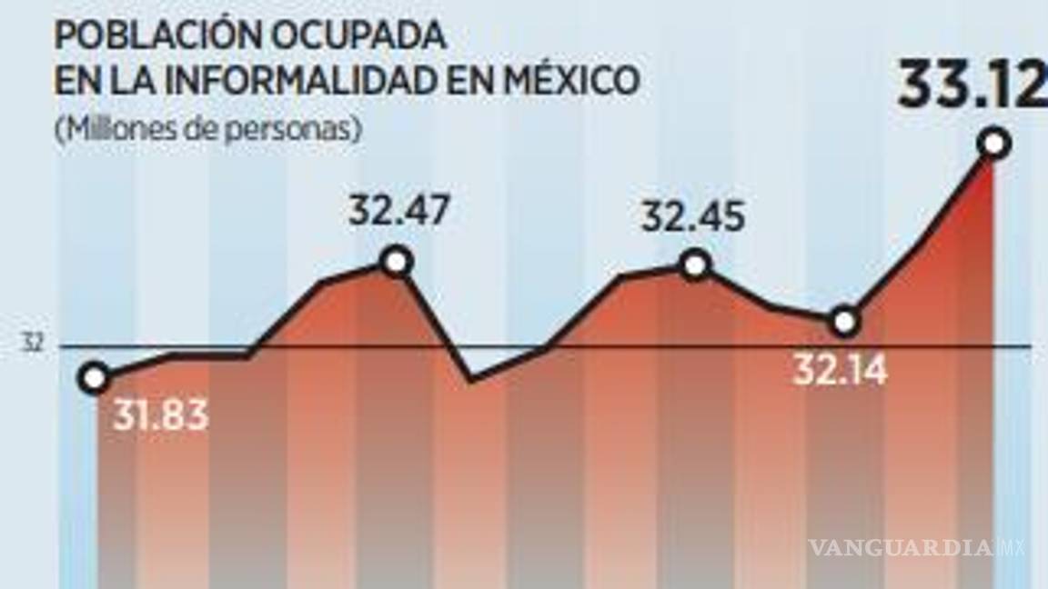 $!Alcanza empleo informal récord de 33 millones de personas en julio