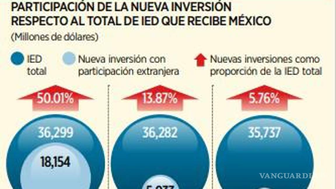 $!Revela Banco Base que se paralizarían en primer trimestre los nuevos flujos del IED