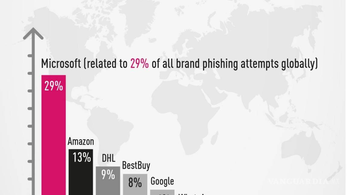 $!Infografía del informe Q3 2021 Phishing. EFE/Check Point