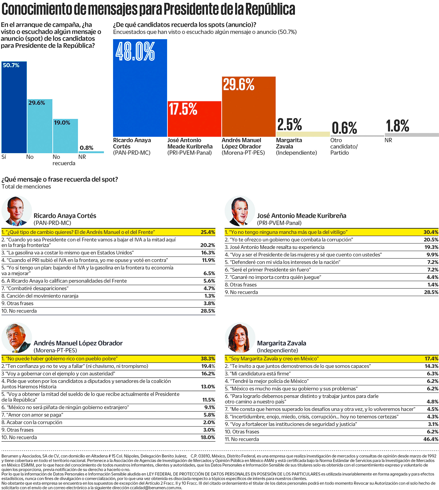 $!Anaya es el más ‘visto’: Sólo el 50% ve spots: encuesta