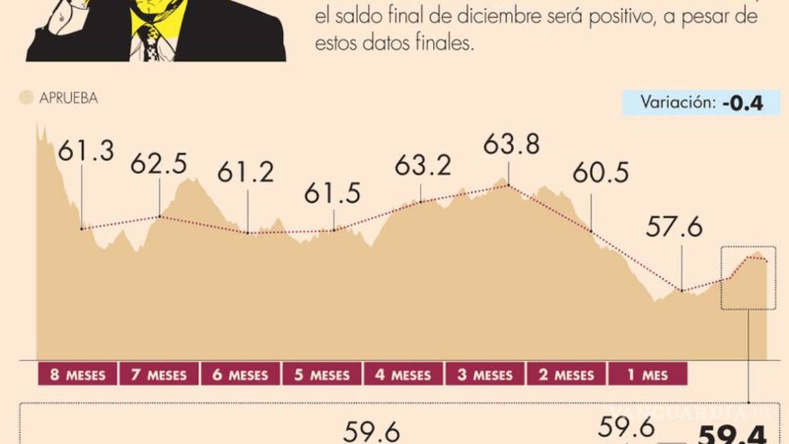 $!Baja aprobación de AMLO tras conflicto entre México y Bolivia: Mitofsky