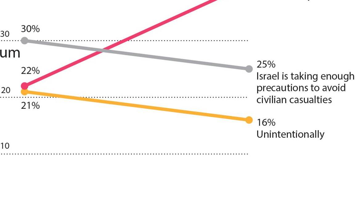 $!Nearly two years into the war in Gaza, American support for Israel has undergone a seismic reversal, with large shares of voters expressing starkly negative views about the Israeli government’s management of the conflict, a new poll from The New York Times and Siena University found. -- 3.7 x 4.2-- cat= i
