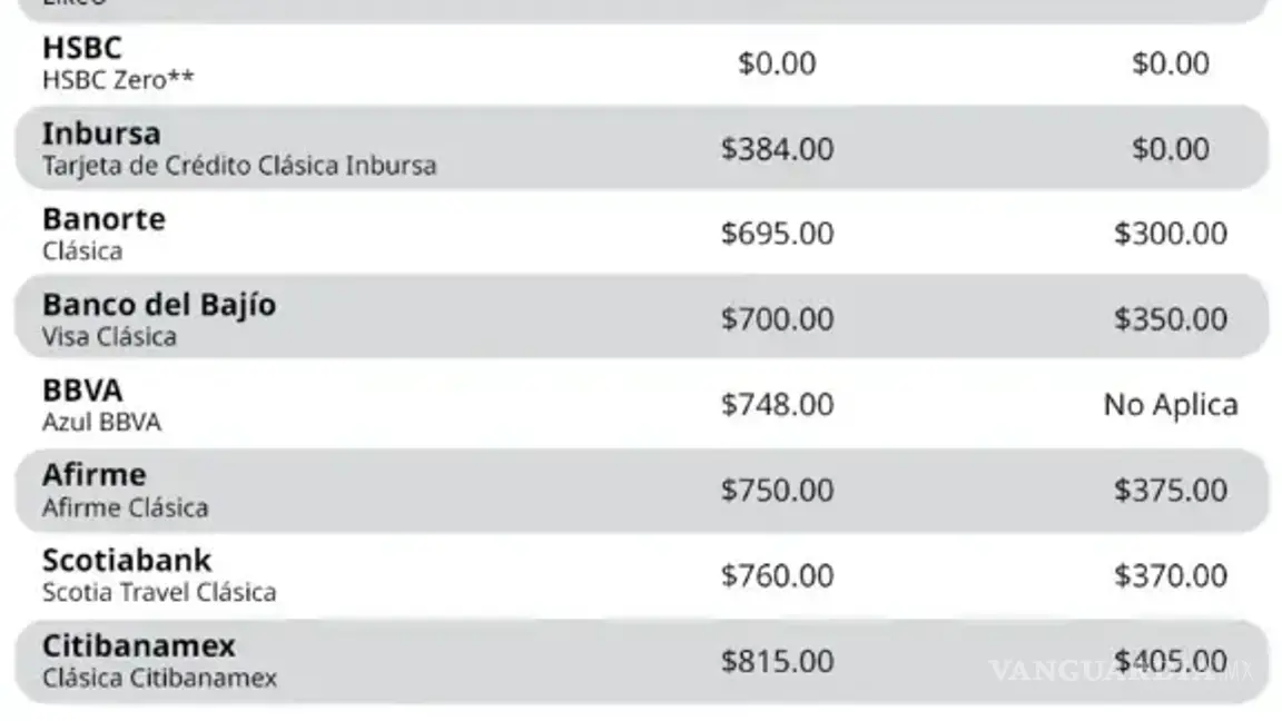 $!Cuánto cuesta la anualidad de una tarjeta de crédito clásica en México y qué otros cargos revisar