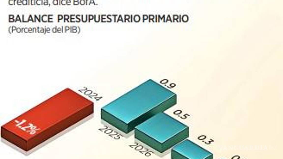 $!Bank of America advierte que calificación crediticia se vería afectada si no se realiza ajuste fiscal
