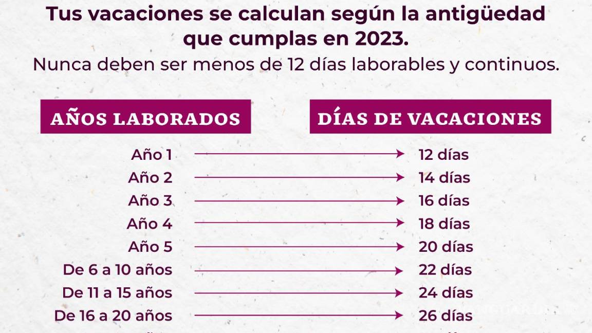 $!LFT: ¿A cuántos días de vacaciones tengo derecho en 2024? Esto te corresponden de acuerdo a tus años trabajados