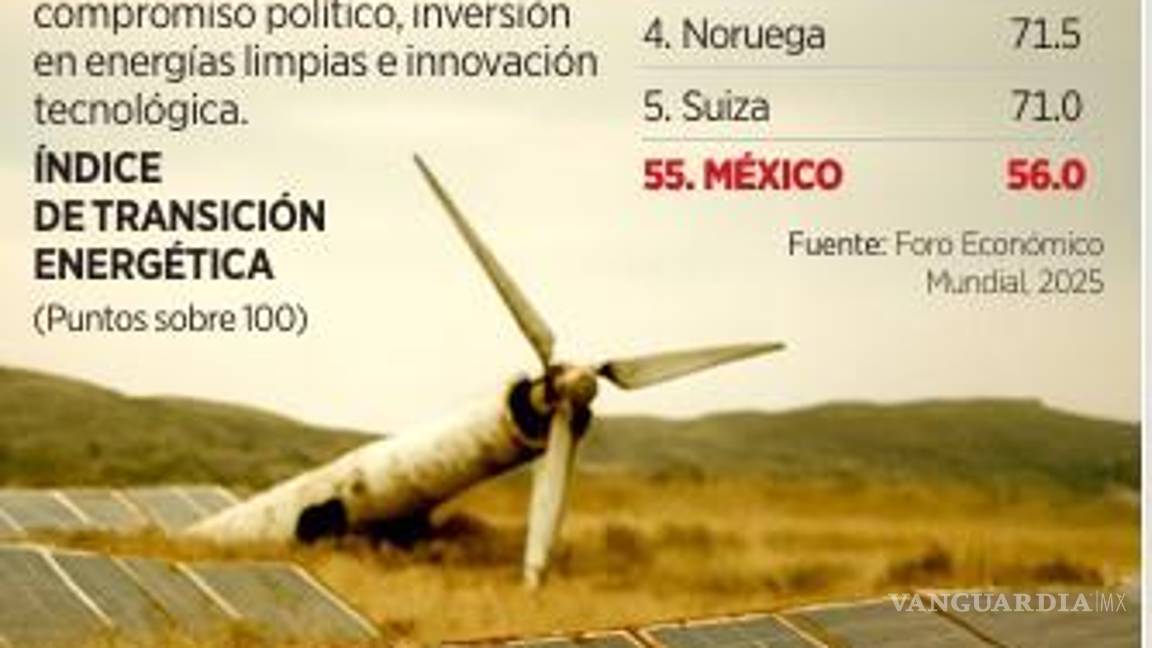 $!Pierde México 18 posiciones en el Índice de Transición Energética