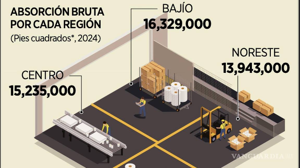 $!En la absorción bruta total de naves industriales la región Bajío fue la que más participación tuvo, seguida de la Centro.