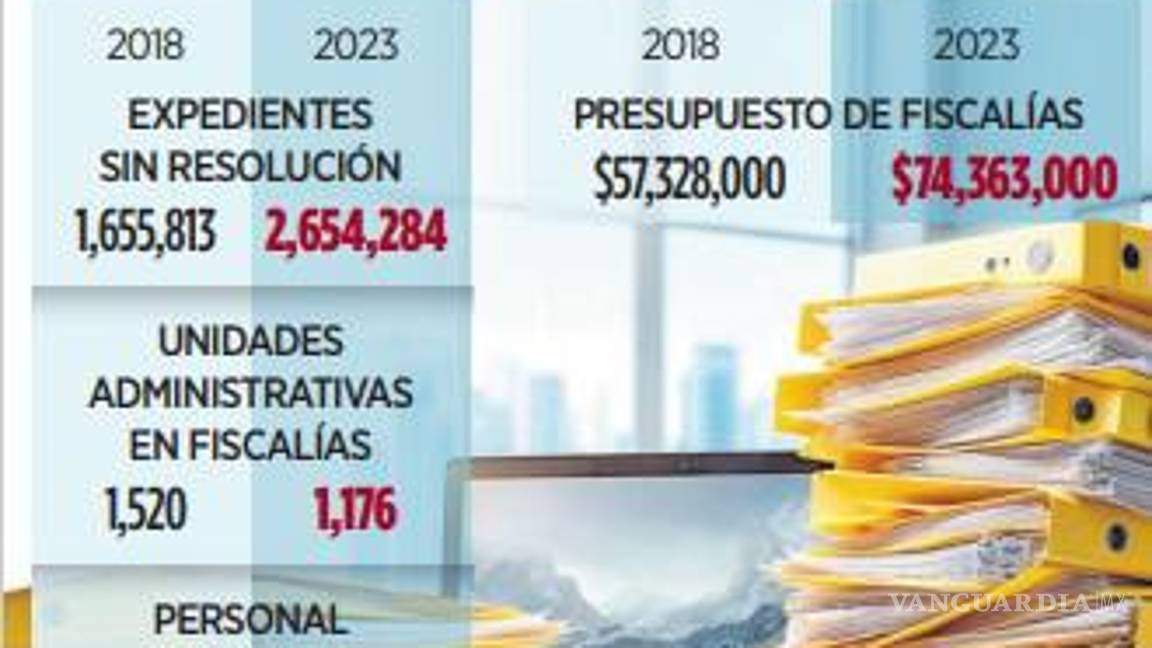 $!Arrastran Fiscalías desde 2019, 2 millones de casos pendientes de concluir