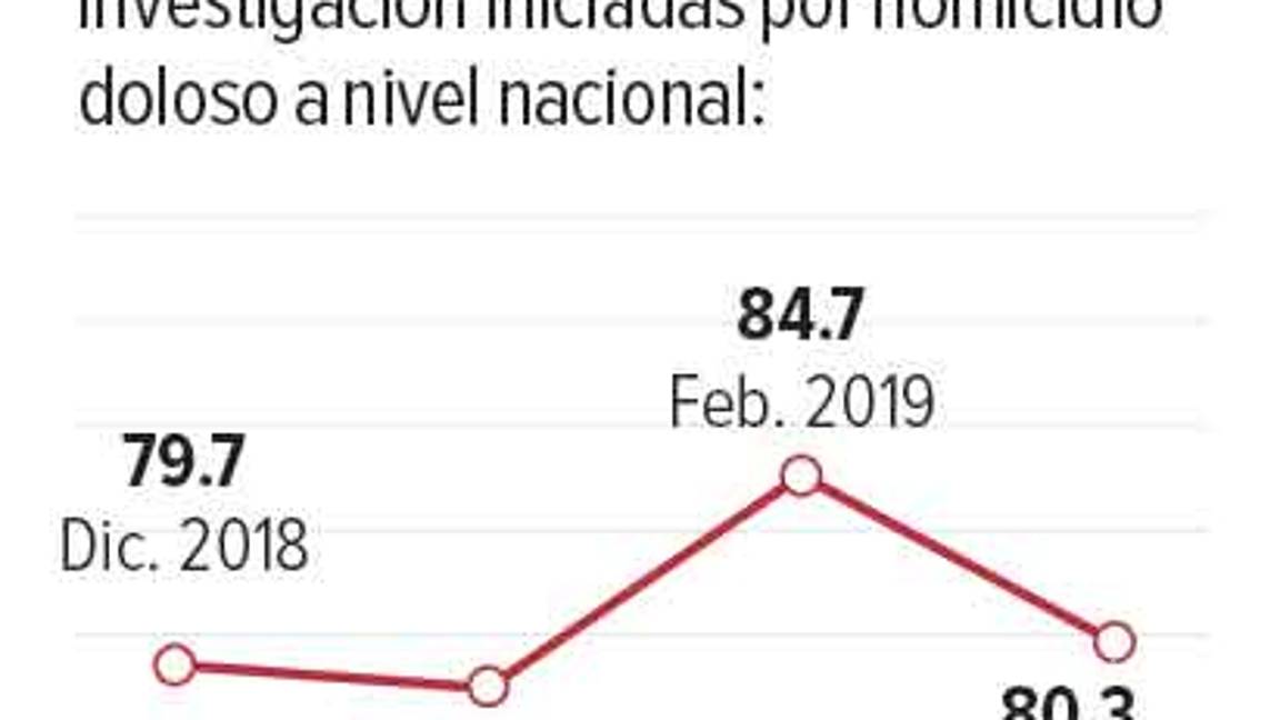 $!Suman 107 policías asesinados este año; los emboscan, plagian o los atacan mientras comen
