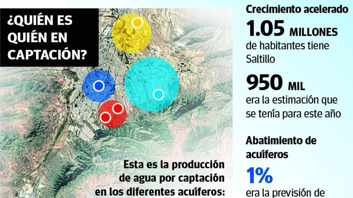 $!Solicitud de crédito de Agsal exhibe crisis en acuíferos de Saltillo
