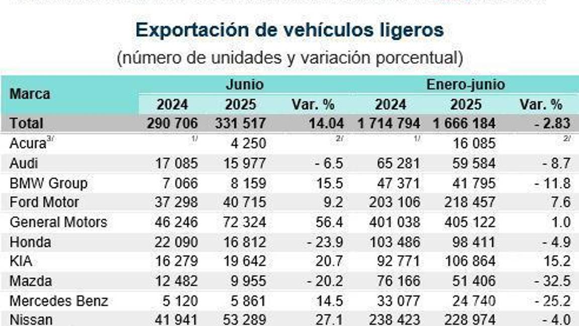 $!Caen 2.8% las exportaciones de autos en el primer semestre de 2025