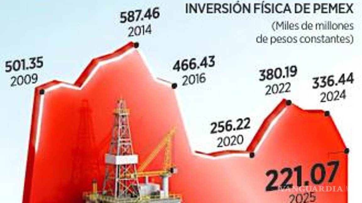 $!Tiene Pemex su peor inversión física desde 2009