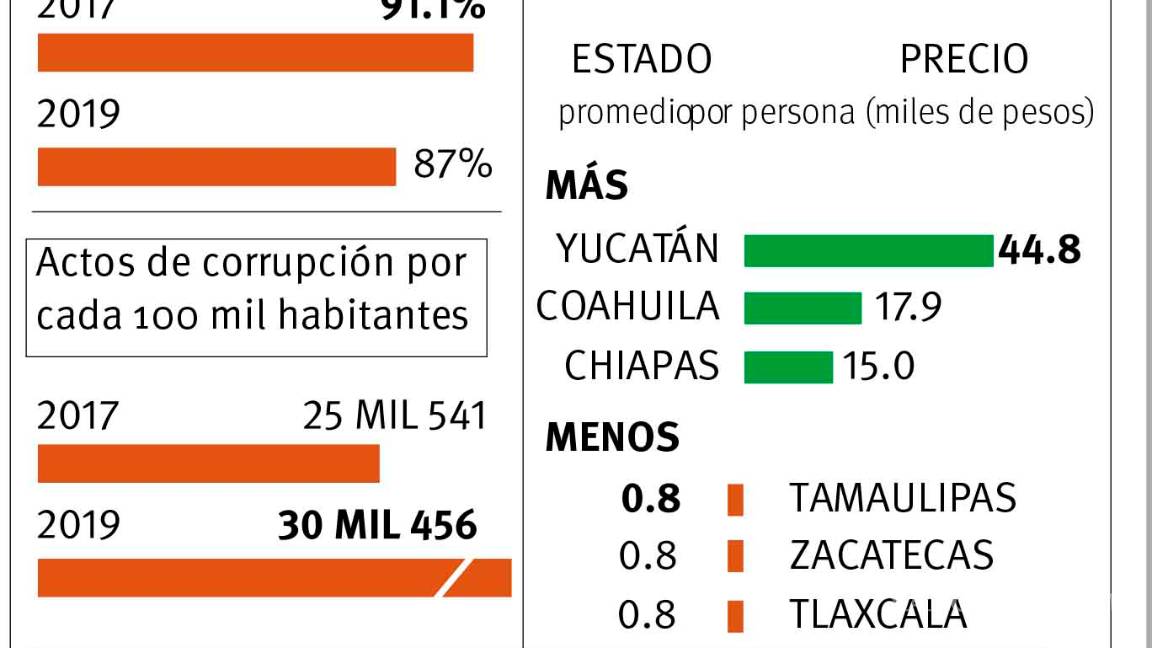 $!Crece corrupción con AMLO; baja percepción, pero aumenta incidencia: INEGI