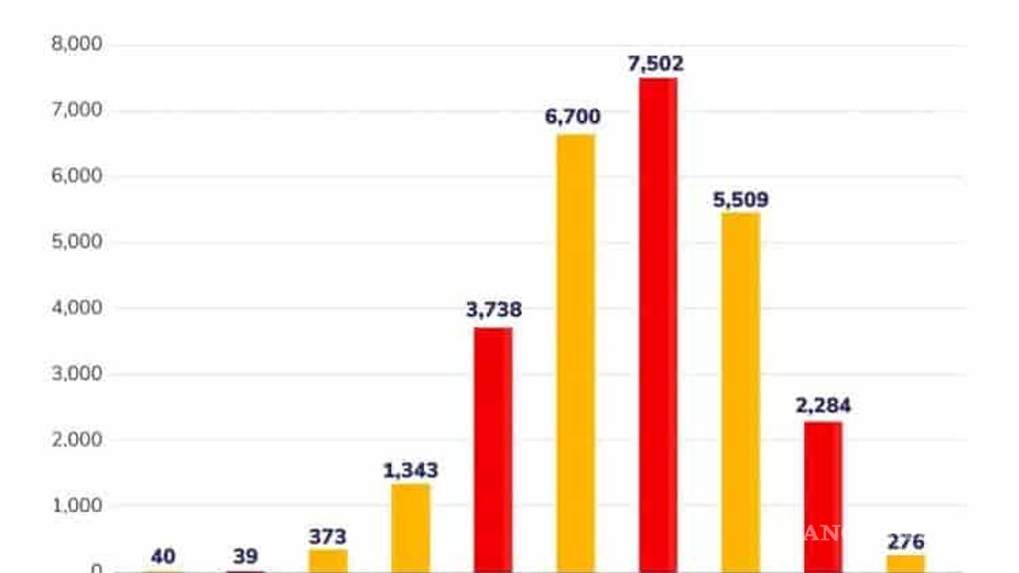 $!70% de muertos por COVID-19 en México ni siquiera llegó a terapia intensiva