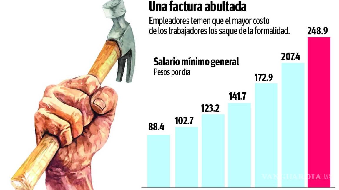 $!Encarece 50% la mano de obra y advierte que podría aumentar la informalidad