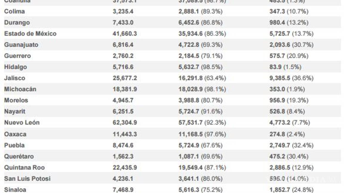 $!¿Sabes cuál es la deuda del estado en que vives? Coahuilenses tendrían que pagar arriba de 11 mil pesos