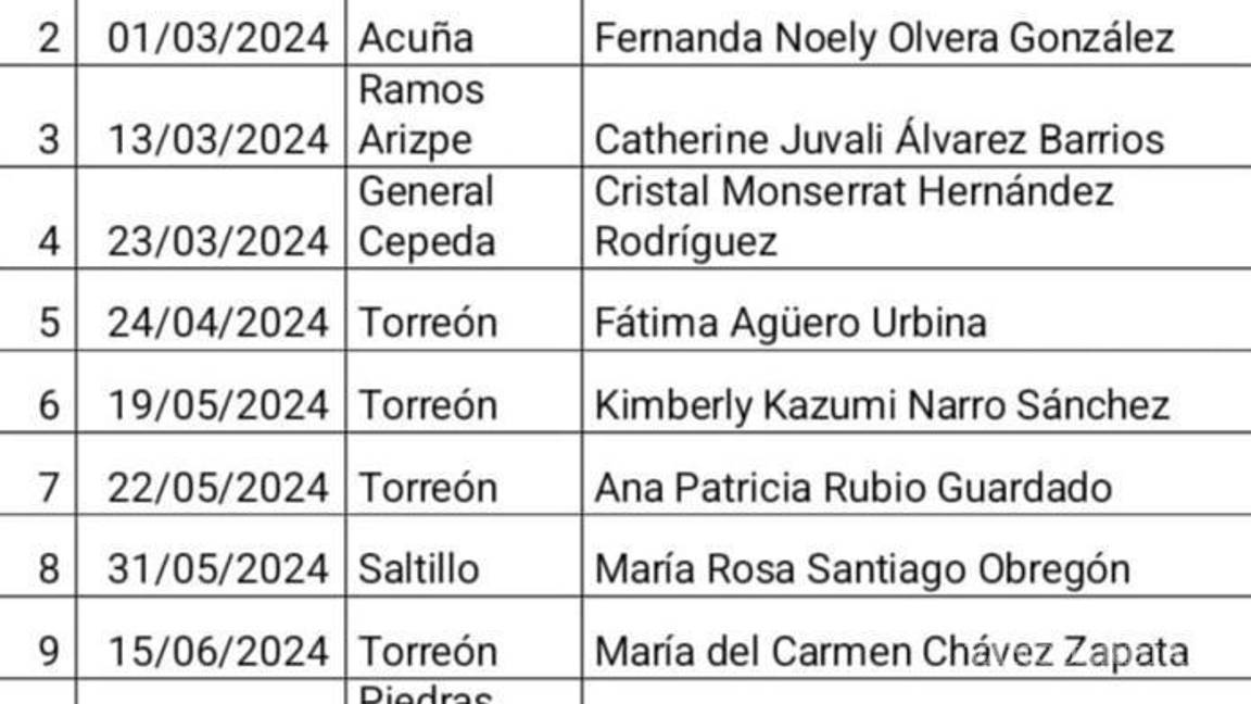 $!Durante el primer semestre de 2024 se registraron en Torreón un total de cinco feminicidios.