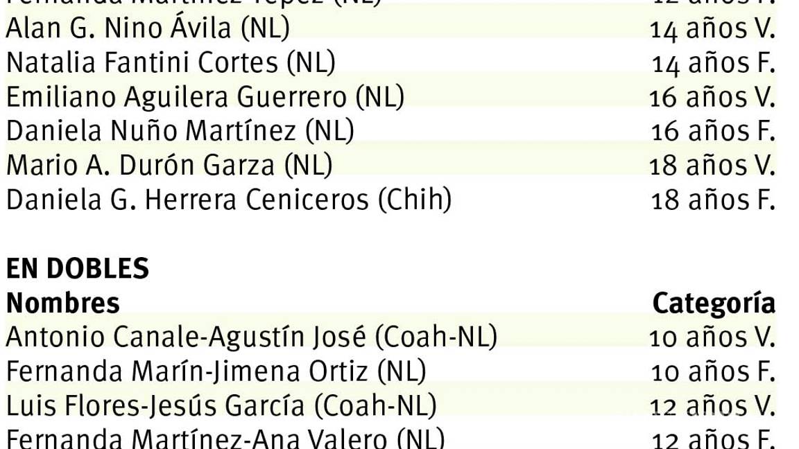 $!Brillan raquetas saltillenses en el American Sports Center y Deportivo San Isidro