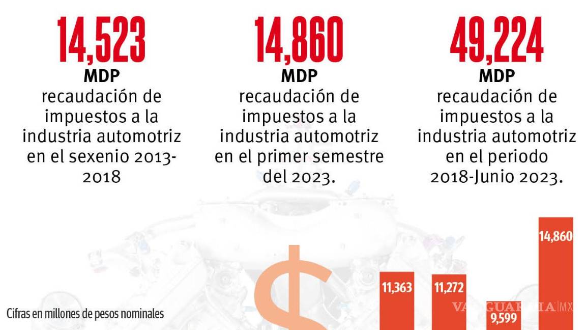 $!Aumenta 152% aportación de la industria automotriz al fisco