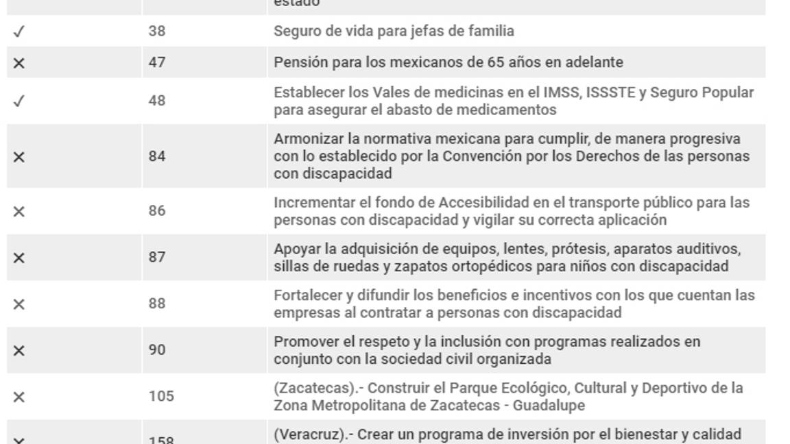 $!Enrique Peña Nieto se va sin cumplir sus promesas; suma tres millones de mexicanos a la pobreza