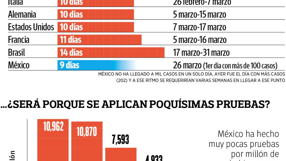 $!Coronavirus: 'Los números de México son atípicos', asegura especialista