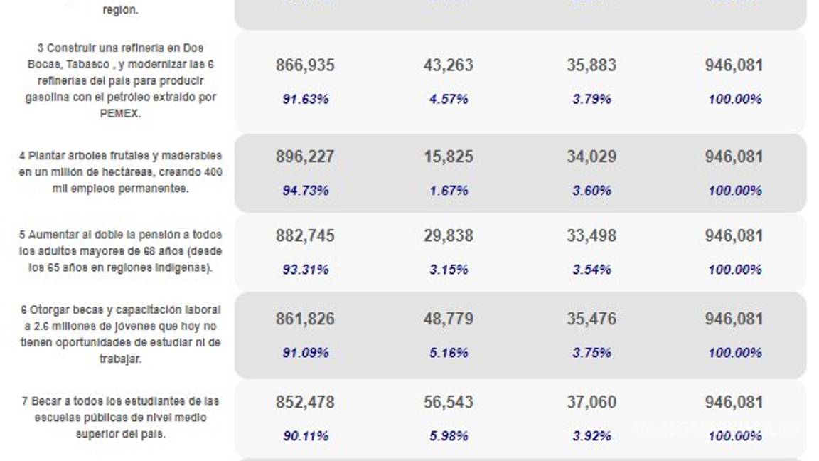 $!Estos son los resultados de la Segunda Consulta Nacional... aprueban con un 89% la construcción del Tren Maya