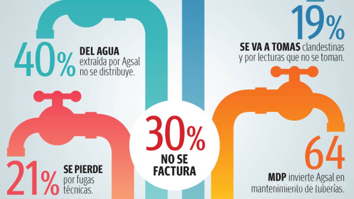 $!No distribuye Aguas de Saltillo 40 por ciento del agua extraída