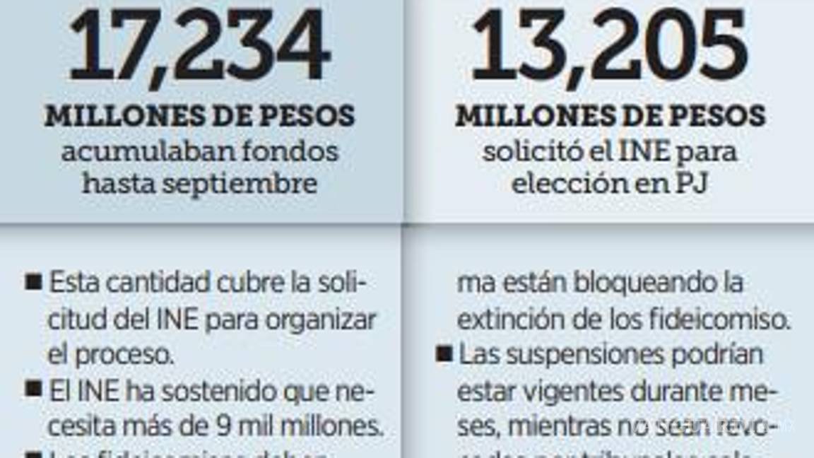 $!Bloquean amparos fideicomisos del Poder Judicial