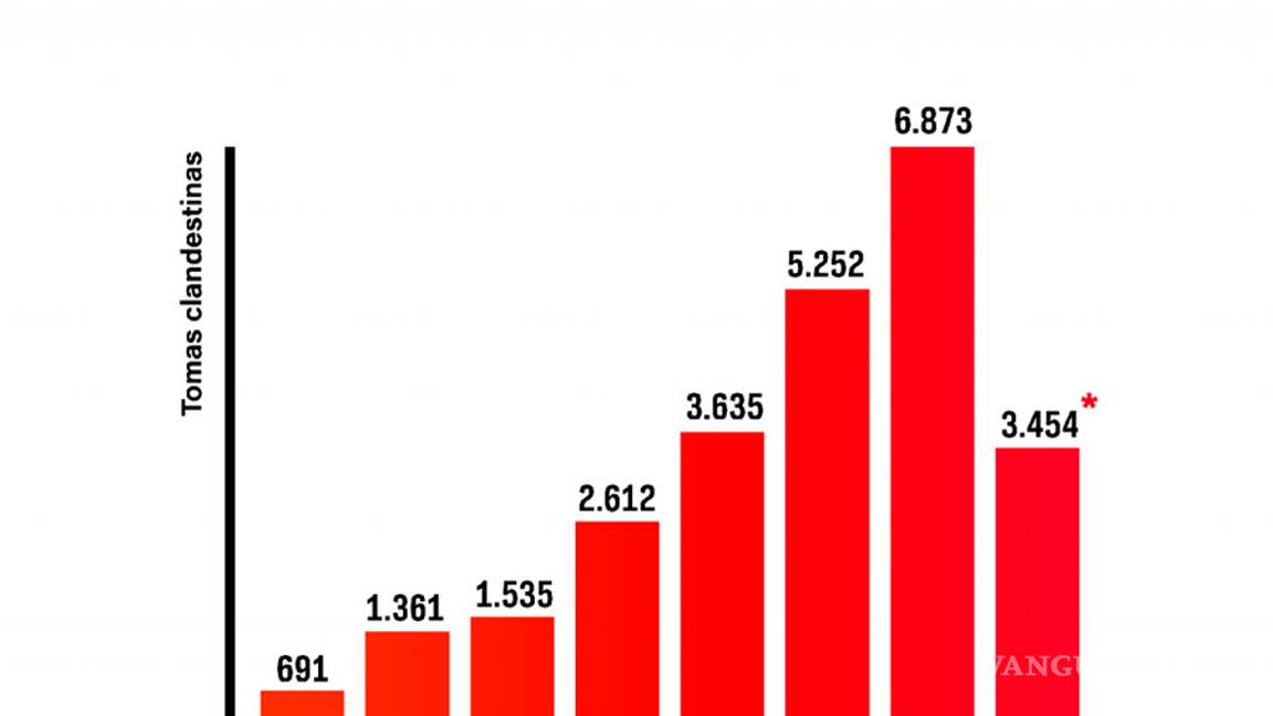 $!Aumentaron 57% tomas clandestinas de combustible durante este año: PEMEX