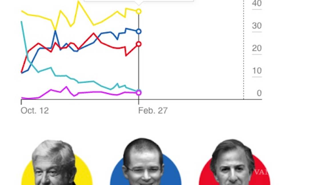 $!Anaya cae, AMLO sólido y muy arriba, Meade con resultados mixtos: encuestas de Bloomberg y Parametría