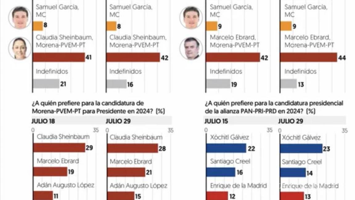 $!Gráfica de las preferencias para definir la candidatura presidencial tanto de Morena como Va Por México.