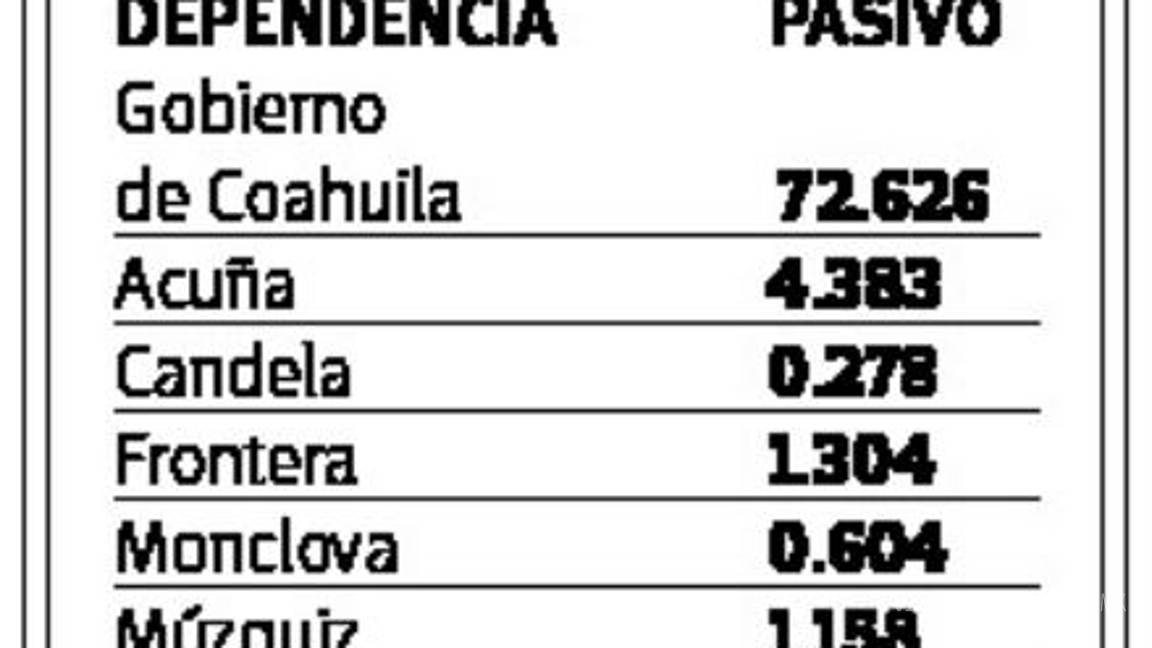 $!Cobraría el ISSSTE ‘a lo chino’ 87.5 mdp a Coahuila y sus Municipios; podría requerir los pagos por adeudos vencidos