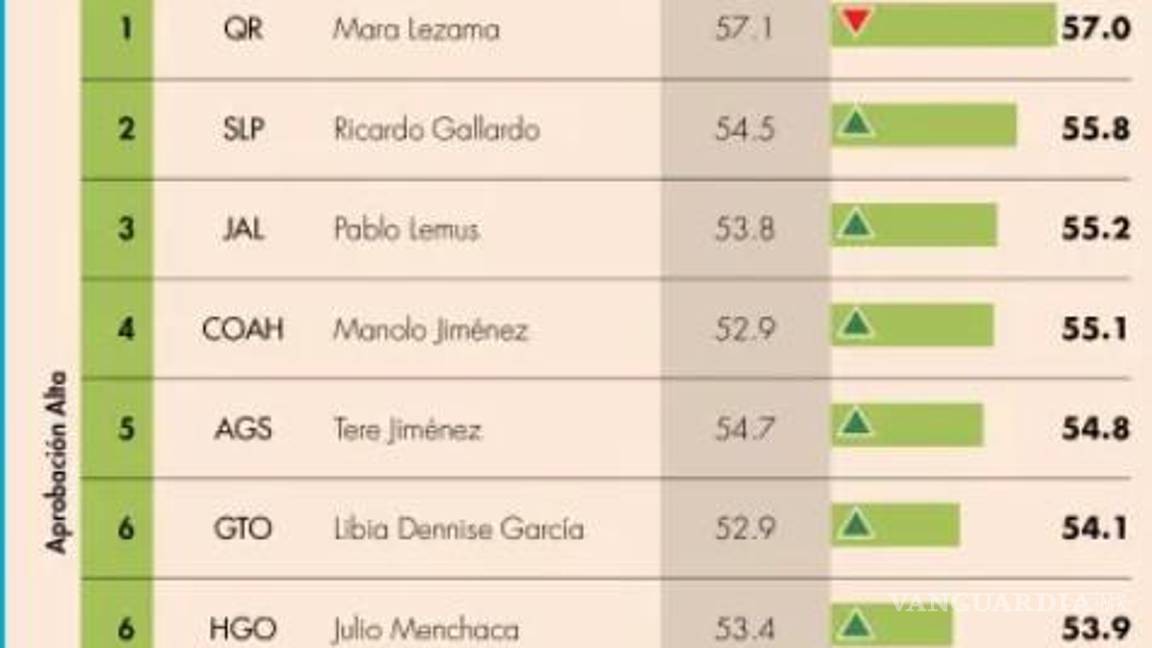 $!Manolo Jiménez se encuentra en el Top 5 de Gobernadores con mejor aceptación, de acuerdo a Mitofsky