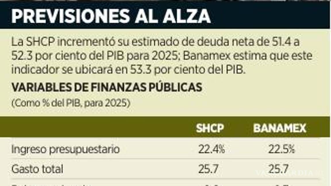 $!Ven viable bajar el déficit fiscal a 3.9% del PIB