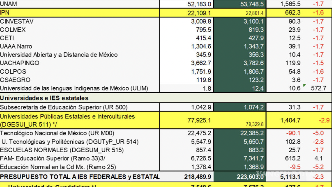 $!Presupuesto federal para las universidades públicas.