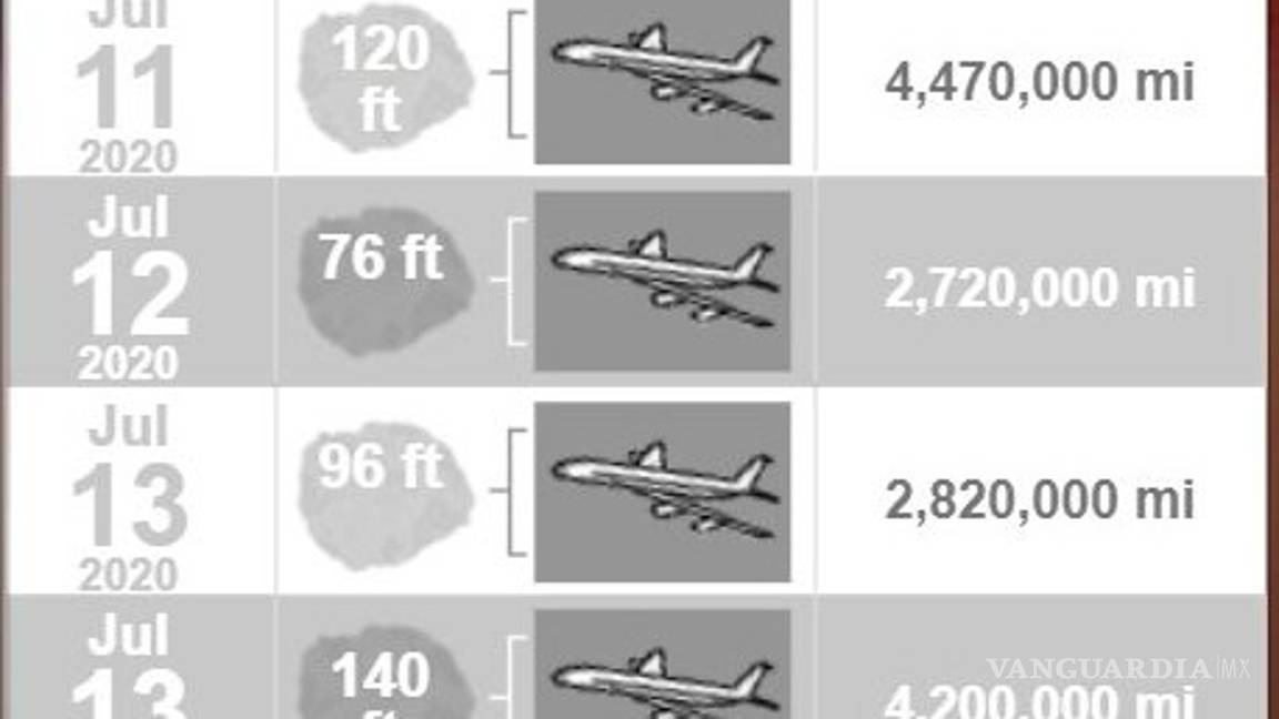 $!Muy del 2020: Cinco asteroides del tamaño de un edificio se dirigen a la tierra esta semana