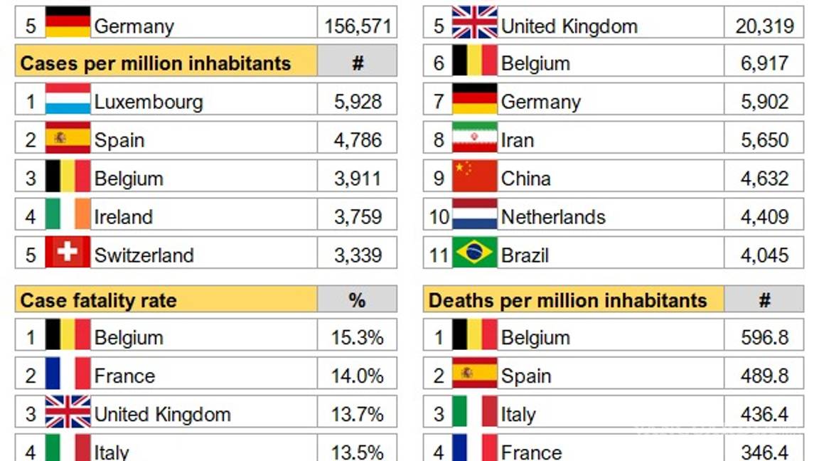 $!Coronavirus en México, más letal que en EU y China