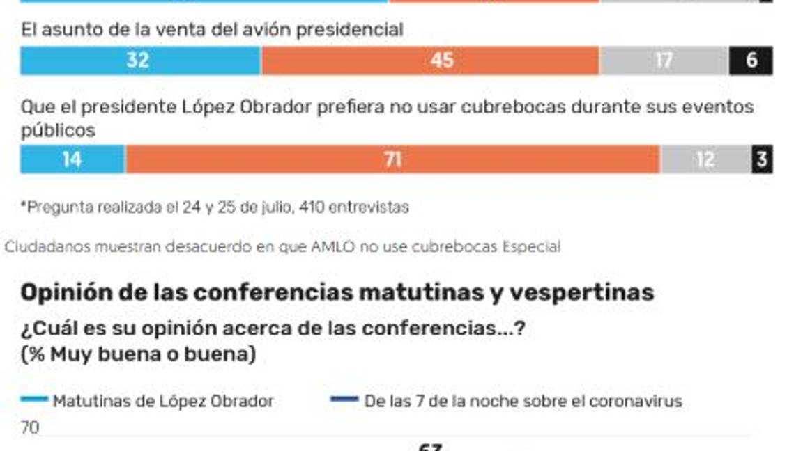$!Por caso Lozoya, repunta 2 puntos la aprobación de AMLO