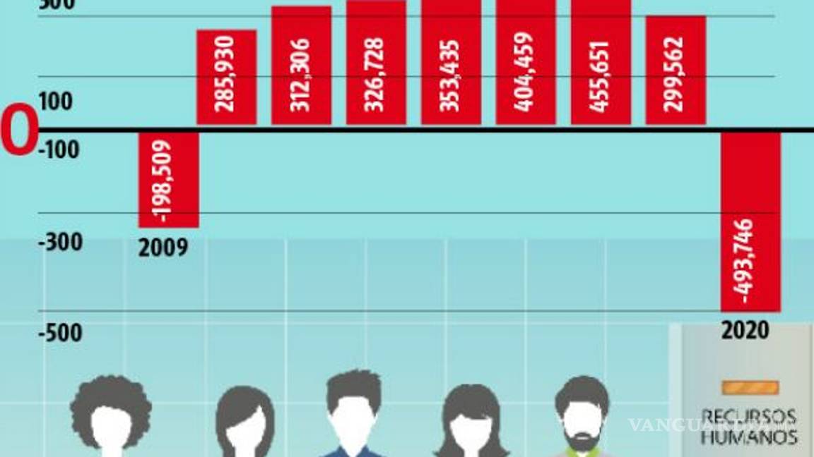 $!Arrasa COVID-19 con empleo: se destruyen más de 555 mil plazas sólo en abril