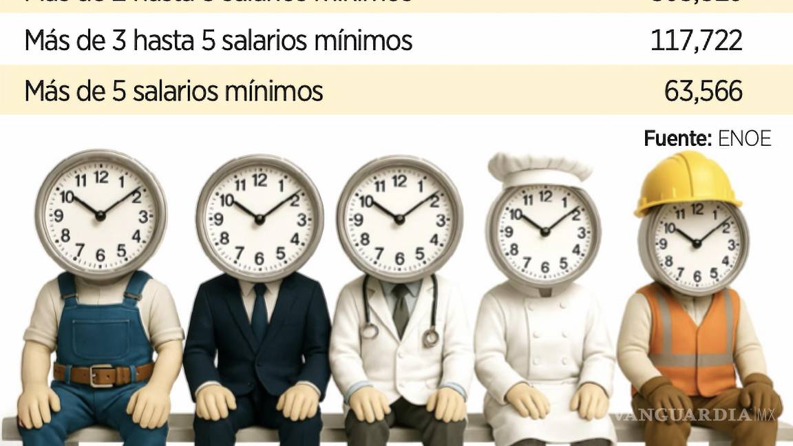 $!Trabajar muchas horas no garantiza al trabajador tener una mejor remuneración.
