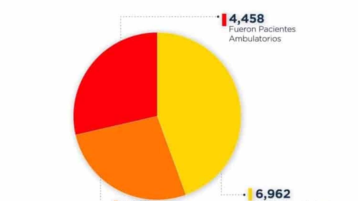 $!70% de muertos por COVID-19 en México ni siquiera llegó a terapia intensiva