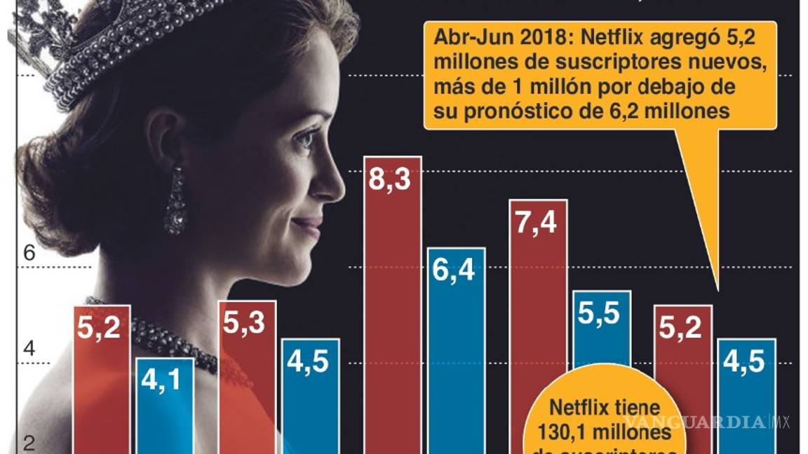 $!Las acciones de Netflix se desploman y la culpa la tienen los usuarios
