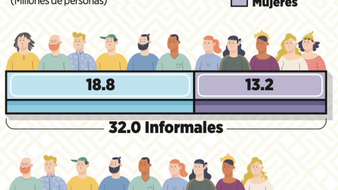 $!Entre el 2018 y el primer trimestre de 2025, en promedio, 55.3 por ciento de la población ocupada se encuentra en esta condición.