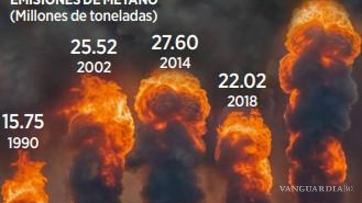 $!Se dispararán en México las emisiones de metano