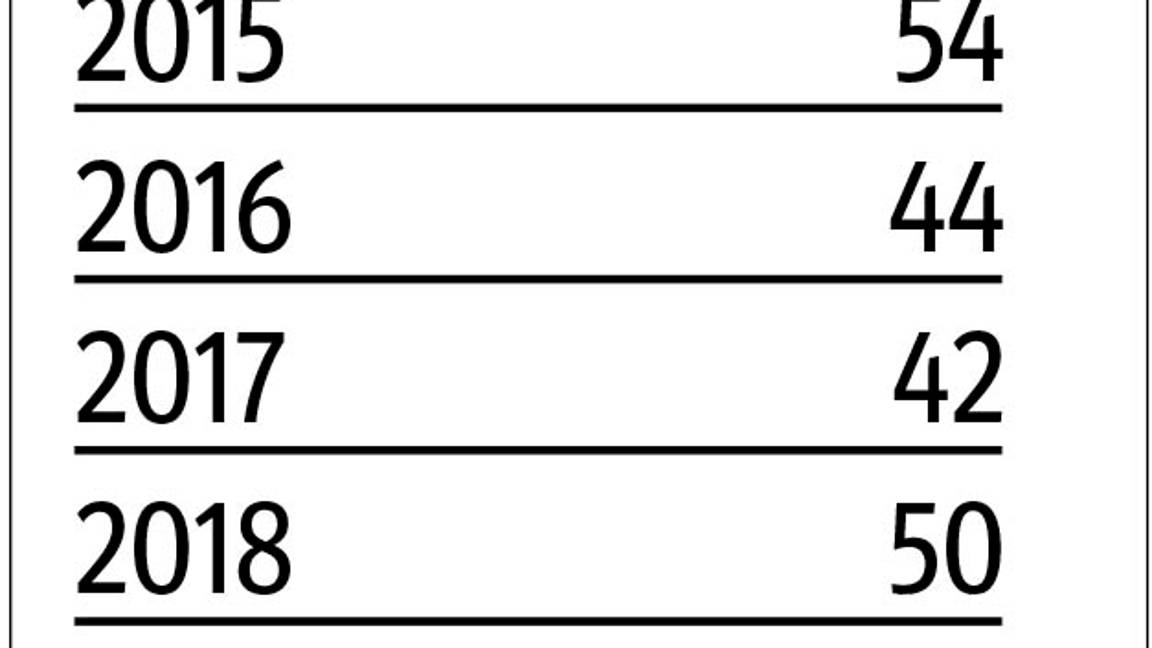 $!Aumenta la corrupción de menores en Coahuila, incidencia crece 40 por ciento