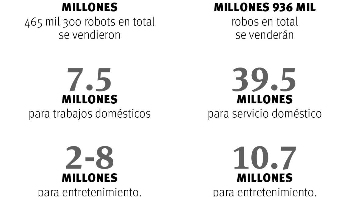 $!Robots, IA y automatización: una amenaza al empleo