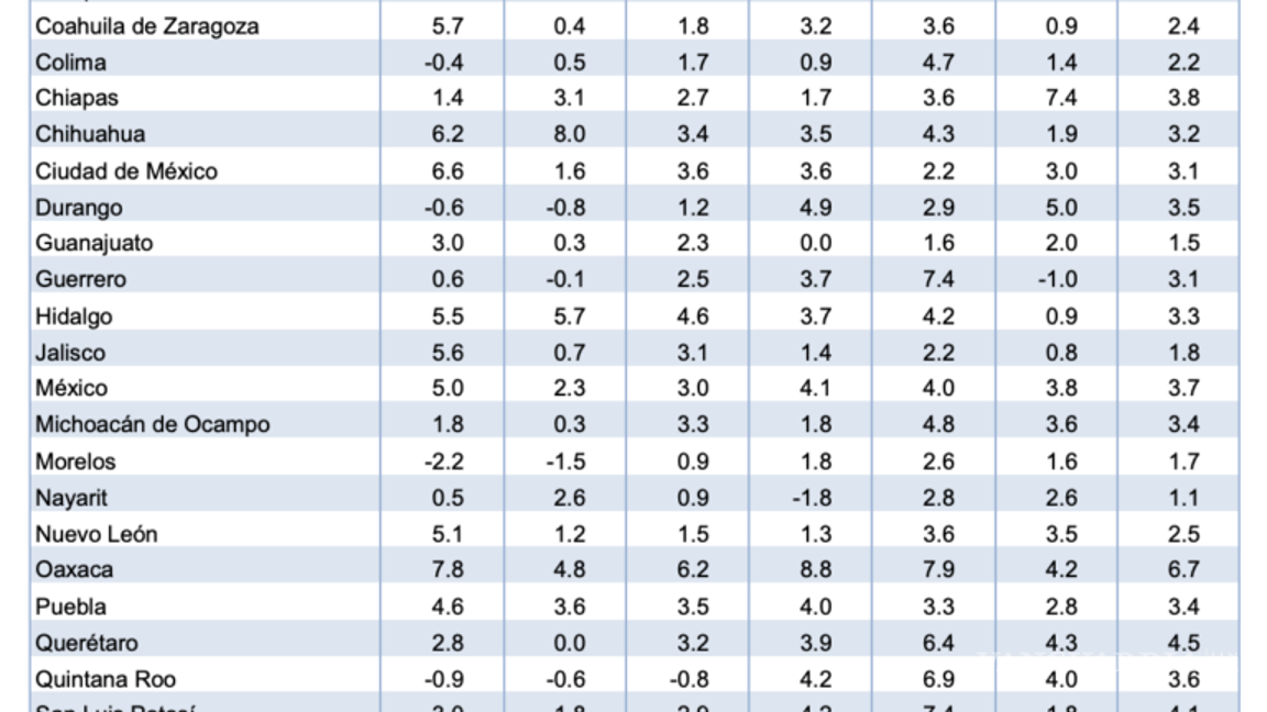 $!54.6% de la población ocupada trabaja en informalidad: INEGI