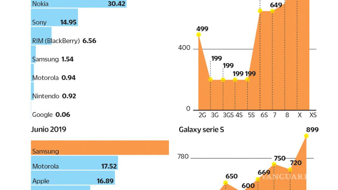 $!Estas compañías pelean por dominar en el mercado de smartphones