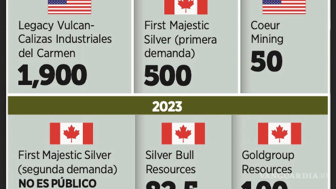 $!Arbitrajes en curso contra México por disputas mineras: (en millones de dólares).