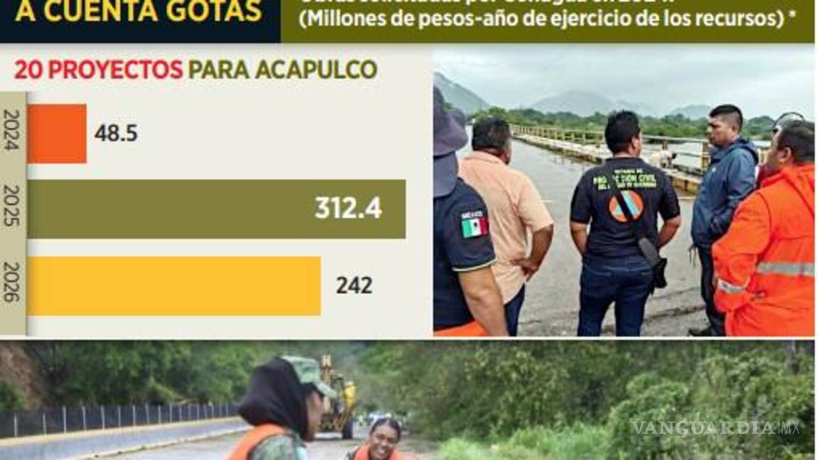 $!A casi un año de ‘Otis’ atrasan obras de reconstrucción urgentes